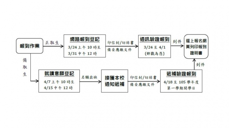 105學年度數位創新碩士學位學程入學榜單